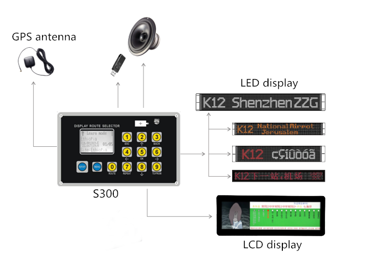 控制器+LED线路牌+LCD屏
