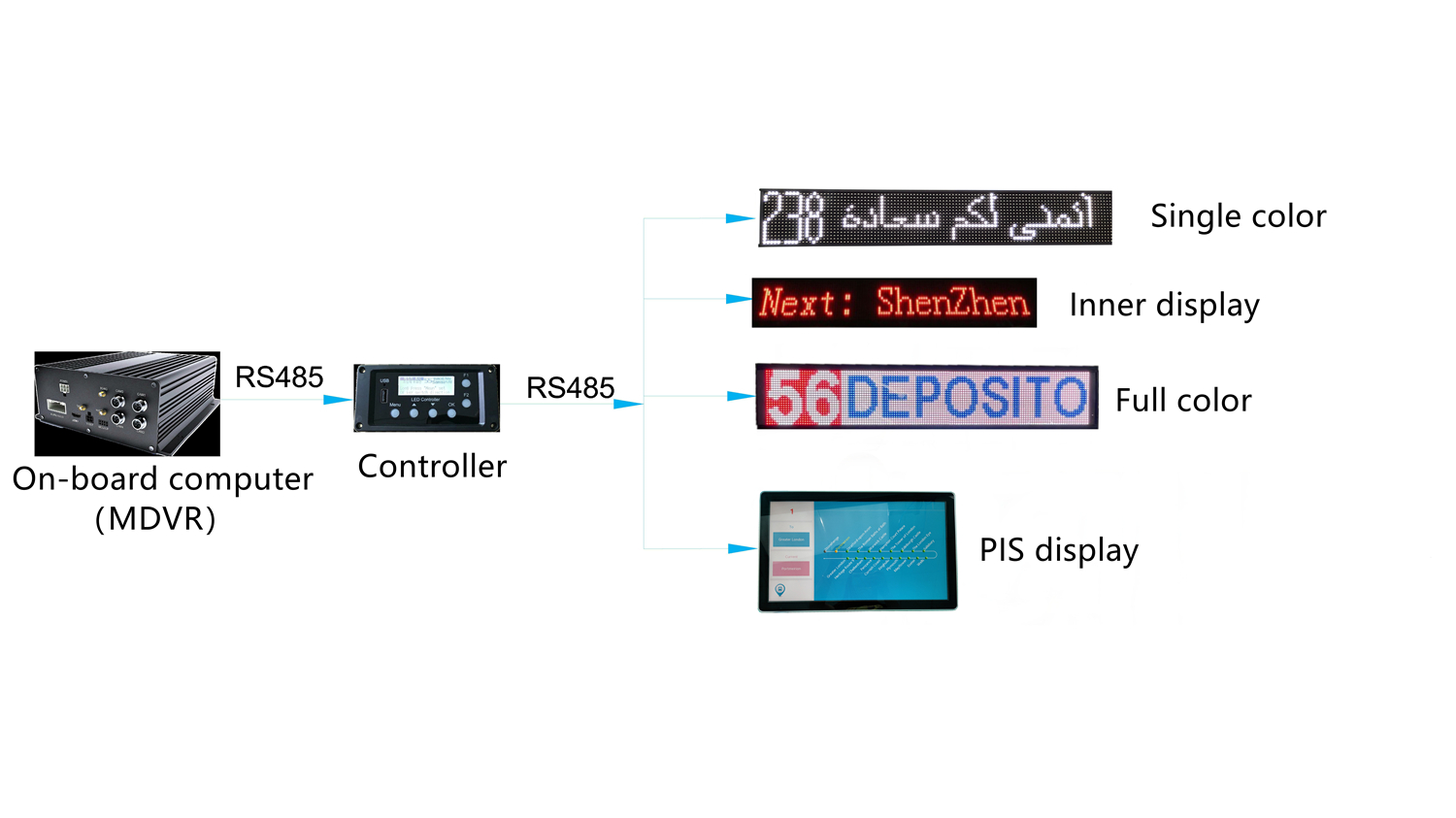 On board computer + controller + Bus LED destination displays+ PIS display